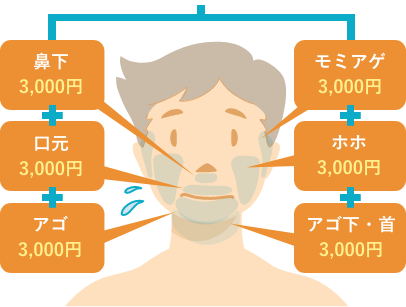 他院では、鼻下3,000円+口元3,000円+アゴ3,000円+モミアゲ3,000円+ホホ3,000円+アゴ下・首3,000円=合計18,000円