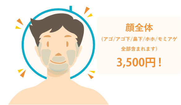 当院では、顔全体(アゴ・アゴ下・鼻下・ホホ・モミアゲ)まとめて3,500円!